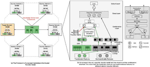 Figure 1 for A Centralized-Distributed Transfer Model for Cross-Domain Recommendation Based on Multi-Source Heterogeneous Transfer Learning