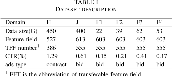 Figure 3 for A Centralized-Distributed Transfer Model for Cross-Domain Recommendation Based on Multi-Source Heterogeneous Transfer Learning