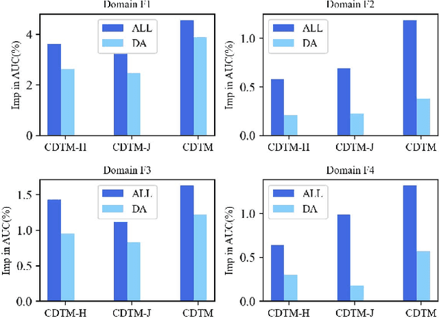 Figure 2 for A Centralized-Distributed Transfer Model for Cross-Domain Recommendation Based on Multi-Source Heterogeneous Transfer Learning