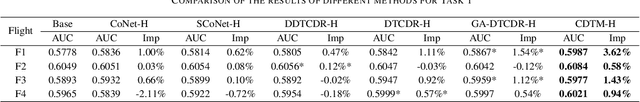 Figure 4 for A Centralized-Distributed Transfer Model for Cross-Domain Recommendation Based on Multi-Source Heterogeneous Transfer Learning