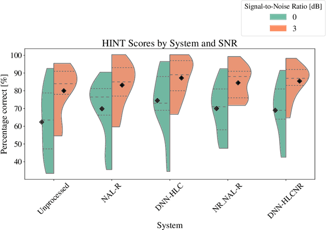 Figure 1 for Neural Networks Hear You Loud And Clear: Hearing Loss Compensation Using Deep Neural Networks