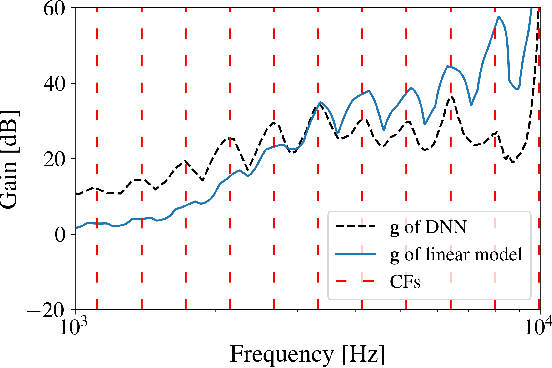 Figure 4 for Neural Networks Hear You Loud And Clear: Hearing Loss Compensation Using Deep Neural Networks