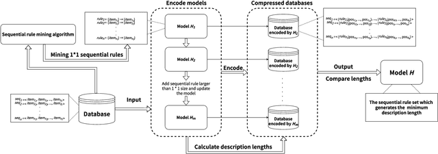 Figure 1 for MDL-based Compressing Sequential Rules