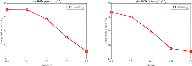 Figure 4 for MDL-based Compressing Sequential Rules