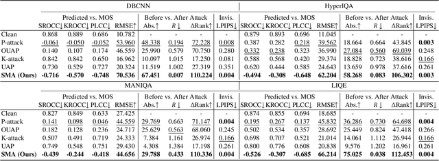 Figure 2 for Beyond Score Changes: Adversarial Attack on No-Reference Image Quality Assessment from Two Perspectives