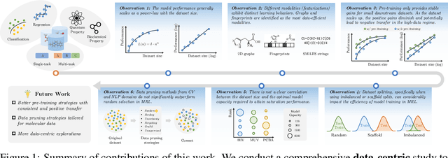 Figure 1 for Uncovering Neural Scaling Laws in Molecular Representation Learning