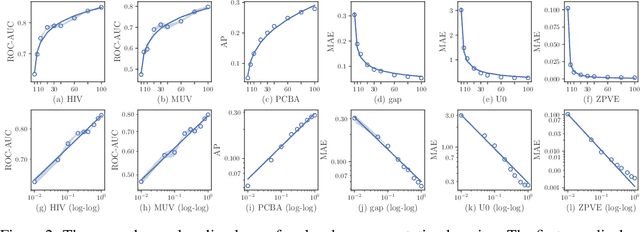 Figure 3 for Uncovering Neural Scaling Laws in Molecular Representation Learning