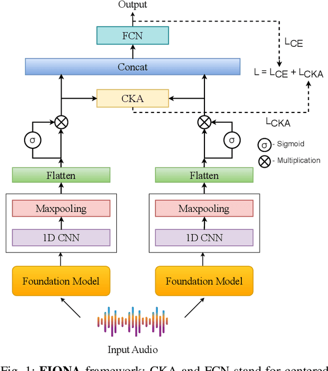 Figure 1 for Are Music Foundation Models Better at Singing Voice Deepfake Detection? Far-Better Fuse them with Speech Foundation Models