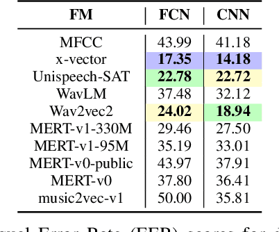 Figure 3 for Are Music Foundation Models Better at Singing Voice Deepfake Detection? Far-Better Fuse them with Speech Foundation Models