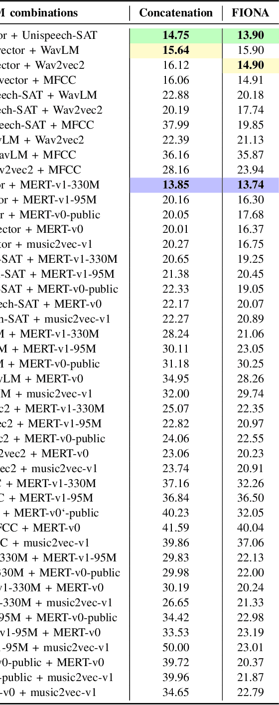 Figure 4 for Are Music Foundation Models Better at Singing Voice Deepfake Detection? Far-Better Fuse them with Speech Foundation Models