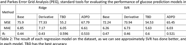 Figure 4 for Derivative-Based Mir Spectroscopy for Blood Glucose Estimation Using Pca-Driven Regression Models