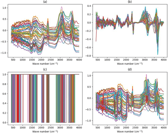 Figure 1 for Derivative-Based Mir Spectroscopy for Blood Glucose Estimation Using Pca-Driven Regression Models