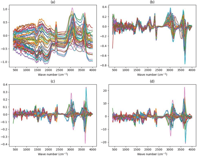 Figure 3 for Derivative-Based Mir Spectroscopy for Blood Glucose Estimation Using Pca-Driven Regression Models