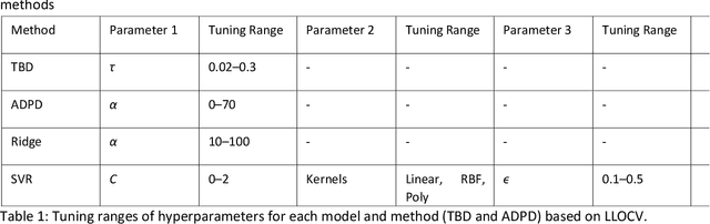 Figure 2 for Derivative-Based Mir Spectroscopy for Blood Glucose Estimation Using Pca-Driven Regression Models