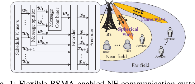 Figure 1 for Joint Beam Scheduling and Resource Allocation for Flexible RSMA-aided Near-Field Communications