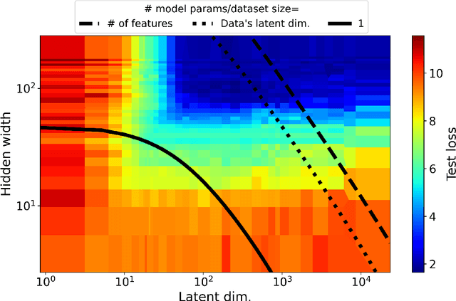 Figure 1 for Does Double Descent Occur in Self-Supervised Learning?