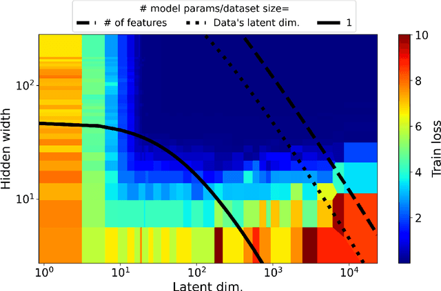 Figure 3 for Does Double Descent Occur in Self-Supervised Learning?