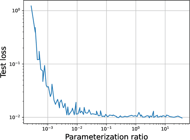 Figure 4 for Does Double Descent Occur in Self-Supervised Learning?