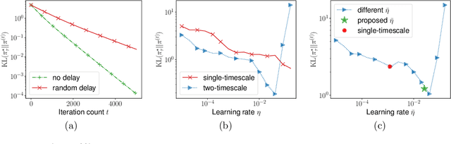 Figure 2 for Asynchronous Gradient Play in Zero-Sum Multi-agent Games