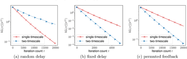 Figure 3 for Asynchronous Gradient Play in Zero-Sum Multi-agent Games