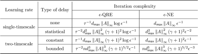 Figure 1 for Asynchronous Gradient Play in Zero-Sum Multi-agent Games