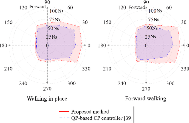 Figure 3 for A Model Predictive Capture Point Control Framework for Robust Humanoid Balancing via Ankle, Hip, and Stepping Strategies