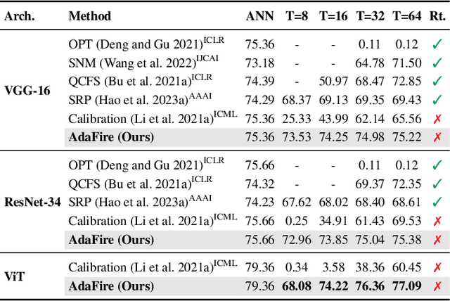Figure 4 for Bursting Spikes: Efficient and High-performance SNNs for Event-based Vision