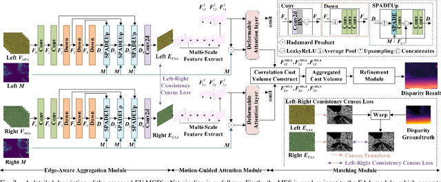 Figure 2 for EV-MGDispNet: Motion-Guided Event-Based Stereo Disparity Estimation Network with Left-Right Consistency