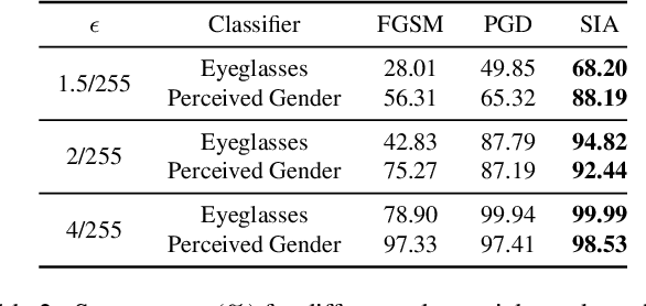 Figure 4 for Semantic Image Attack for Visual Model Diagnosis