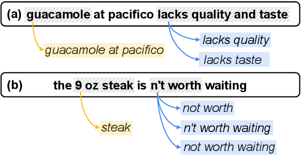 Figure 1 for Single Ground Truth Is Not Enough: Add Linguistic Variability to Aspect-based Sentiment Analysis Evaluation