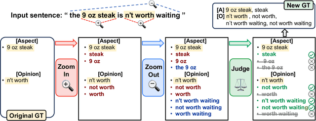 Figure 3 for Single Ground Truth Is Not Enough: Add Linguistic Variability to Aspect-based Sentiment Analysis Evaluation