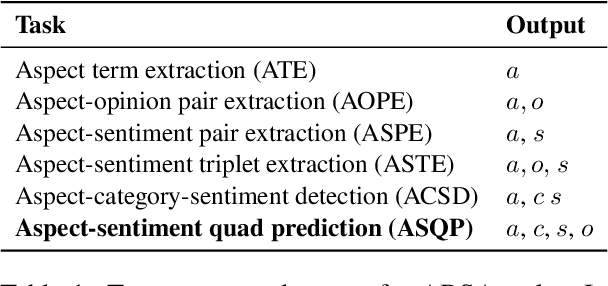 Figure 2 for Single Ground Truth Is Not Enough: Add Linguistic Variability to Aspect-based Sentiment Analysis Evaluation