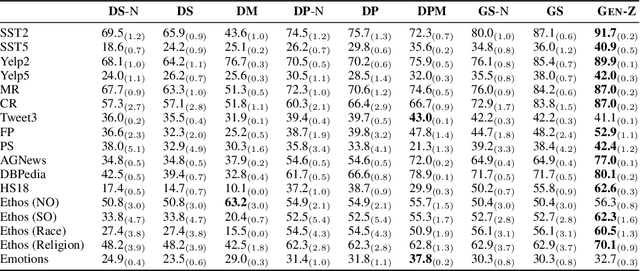 Figure 2 for Gen-Z: Generative Zero-Shot Text Classification with Contextualized Label Descriptions