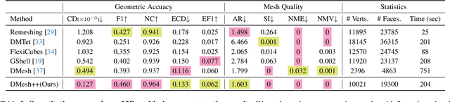 Figure 3 for DMesh++: An Efficient Differentiable Mesh for Complex Shapes