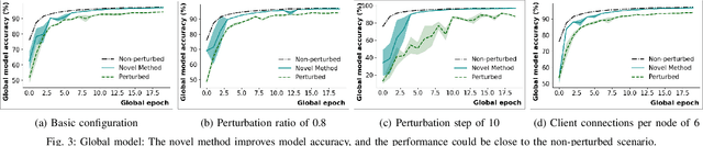 Figure 3 for Advancing Federated Learning in 6G: A Trusted Architecture with Graph-based Analysis