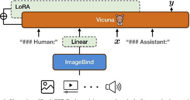 Figure 1 for PandaGPT: One Model To Instruction-Follow Them All