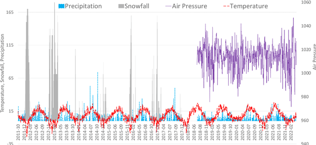 Figure 2 for What Food Do We Tweet about on a Rainy Day?