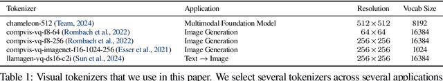 Figure 2 for Analyzing The Language of Visual Tokens