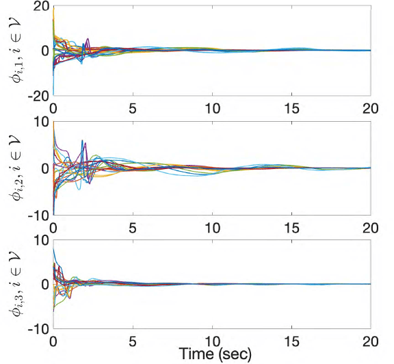 Figure 3 for Coordinated Guiding Vector Field Design for Ordering-Flexible Multi-Robot Surface Navigation