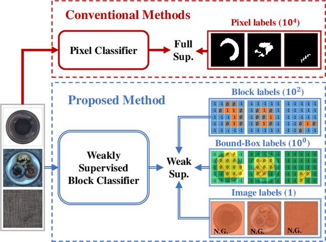 Figure 1 for Efficient Anomaly Detection with Budget Annotation Using Semi-Supervised Residual Transformer