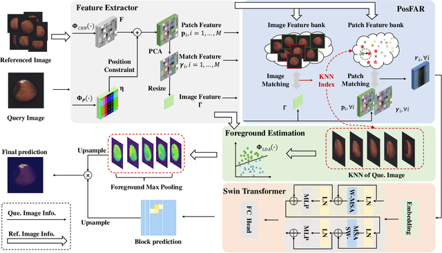 Figure 2 for Efficient Anomaly Detection with Budget Annotation Using Semi-Supervised Residual Transformer