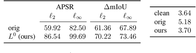 Figure 4 for Uncertainty-weighted Loss Functions for Improved Adversarial Attacks on Semantic Segmentation