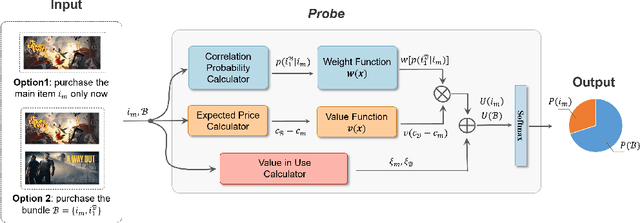 Figure 2 for Modelling Projection Bias in Intertemporal Choices: A Prospect Theory Based Approach