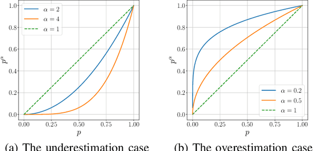 Figure 4 for Modelling Projection Bias in Intertemporal Choices: A Prospect Theory Based Approach