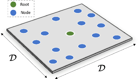 Figure 1 for Performance Analysis of 6TiSCH Networks Using Discrete Events Simulator