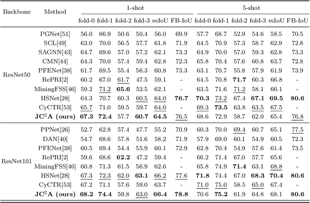 Figure 2 for A Joint Framework Towards Class-aware and Class-agnostic Alignment for Few-shot Segmentation