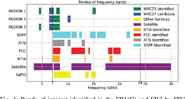 Figure 1 for Propagation measurements and channel models in Indoor Environment at 6.75 GHz FR1(C) and 16.95 GHz FR3 Upper-mid band Spectrum for 5G and 6G