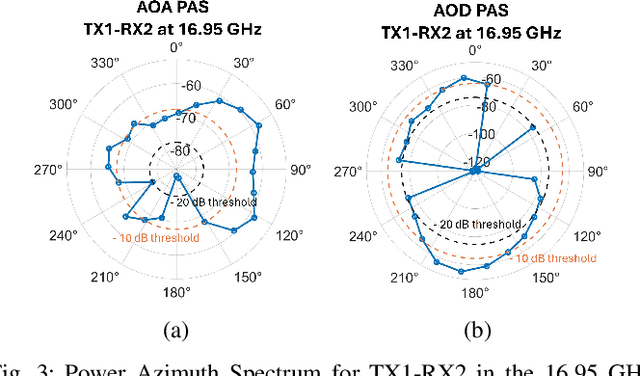 Figure 3 for Propagation measurements and channel models in Indoor Environment at 6.75 GHz FR1(C) and 16.95 GHz FR3 Upper-mid band Spectrum for 5G and 6G