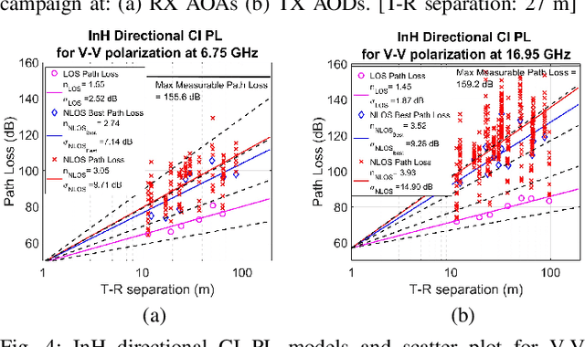 Figure 4 for Propagation measurements and channel models in Indoor Environment at 6.75 GHz FR1(C) and 16.95 GHz FR3 Upper-mid band Spectrum for 5G and 6G