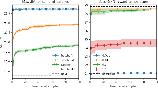 Figure 4 for BatchGFN: Generative Flow Networks for Batch Active Learning